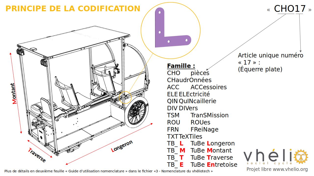 Codification nomenclature