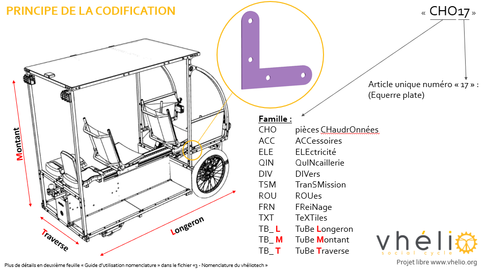 Codification nomenclature